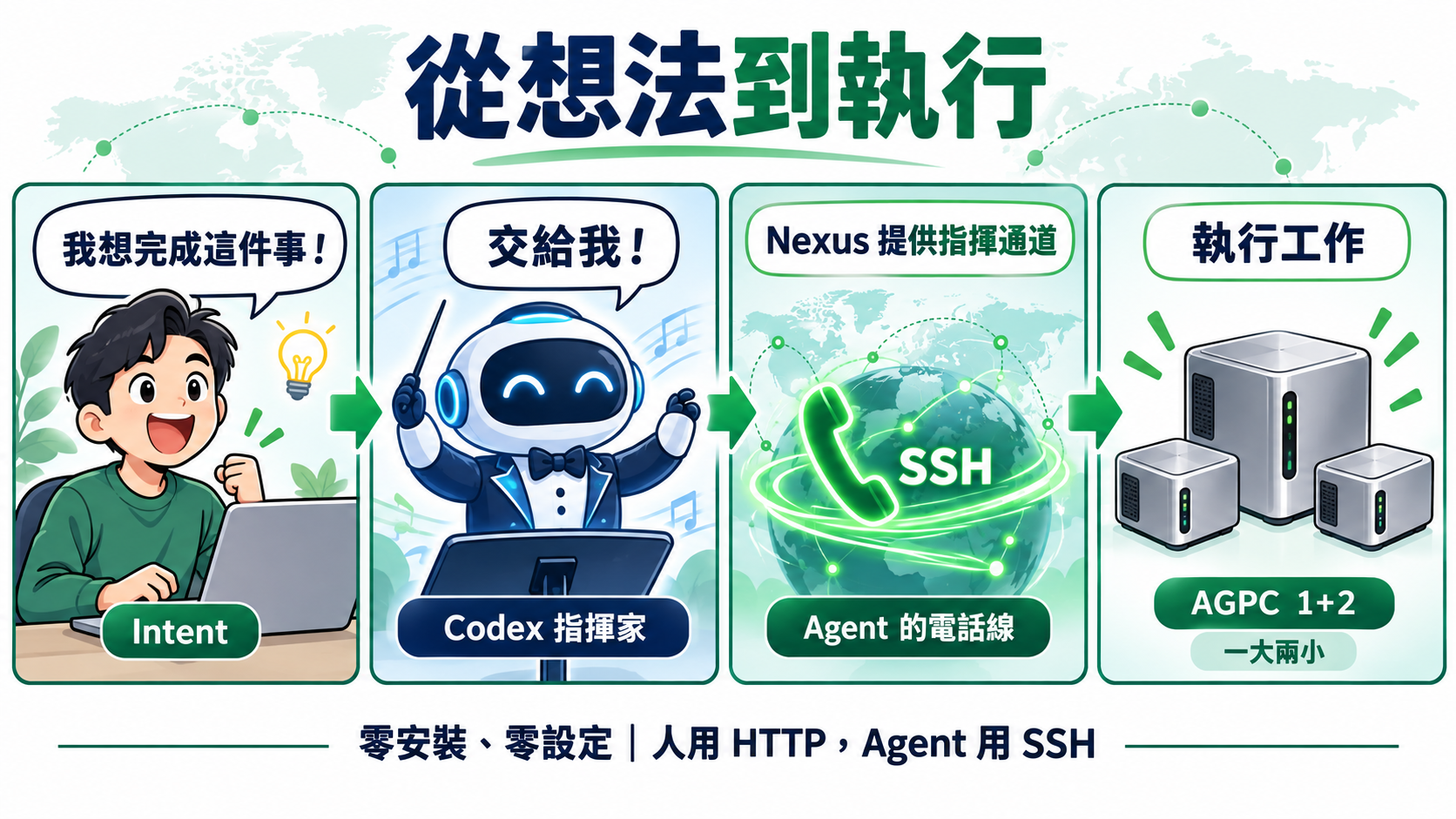 從想法到執行：Codex、SSH、AGPC 與 Nexus 指揮通道漫畫
